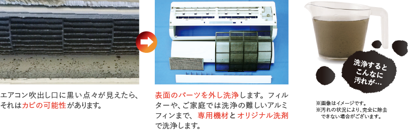 エアコン吹出し口に黒い点々が見えたら、それはカビの可能性があります。→ 表面のパーツを外し洗浄します。フィルターや、ご家庭では洗浄の難しいアルミフィンまで、専用機材とオリジナル洗剤で洗浄します。 → 洗浄するとこんなに汚れが・・・。※画像はイメージです ※汚れの状況により、完全に除去できない場合がございます。